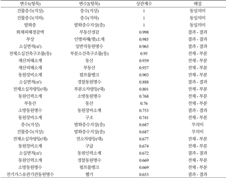 Table 1. Fire statistics data correlation analysis result 