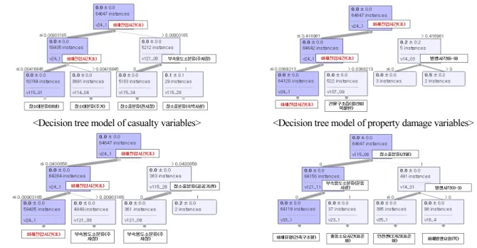 Fig. 2. Decision tree model analysis results for fire damage variables