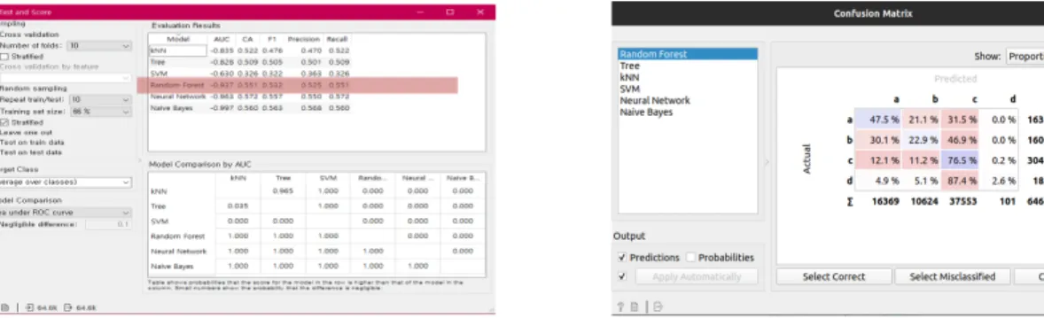 Fig. 4. Machine learning algorithm performance test results