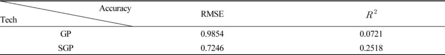 Table 3. Prediction accuracy of techniques Accuracy