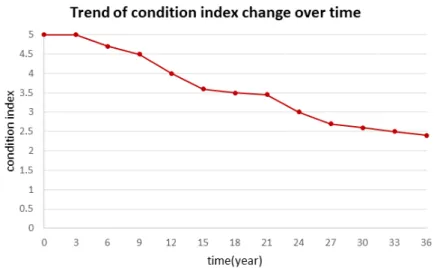 Fig. 1. The trend of condition index in change of the time