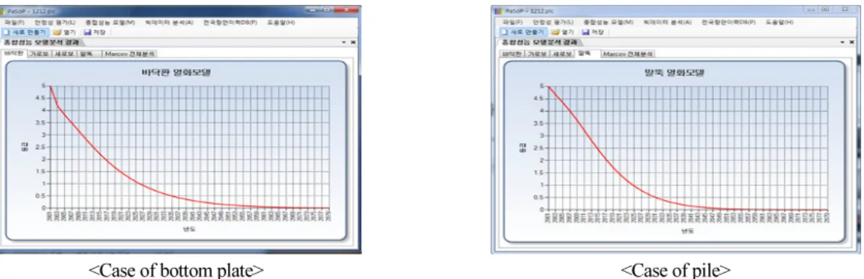 Fig. 2. Cases of deterioration model development by member unit