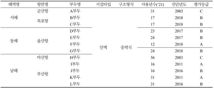 Table 1. Gravity-type quay port facility data