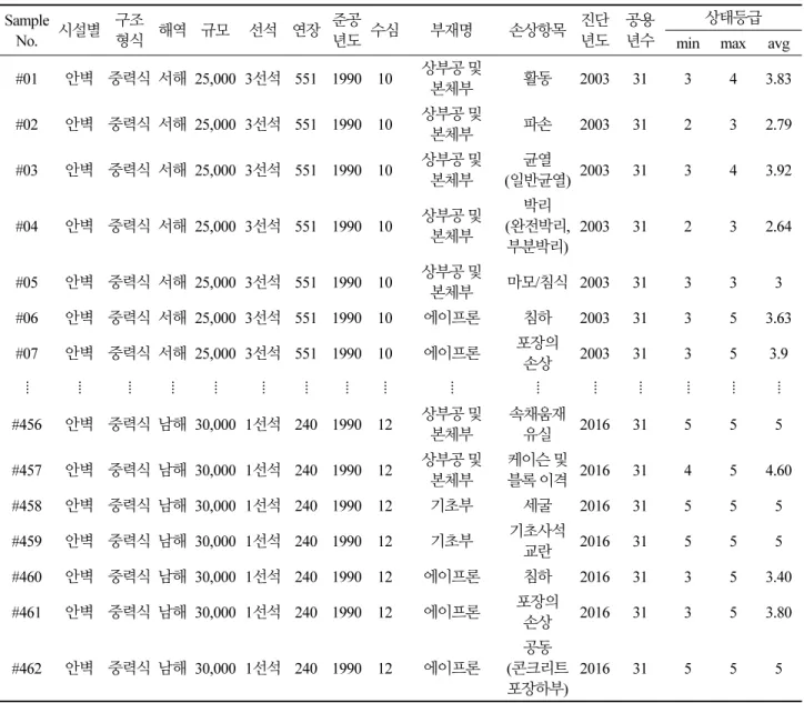 Table 2. Condition data by member damage type of gravity port facilities Sample  No. 시설별 구조형식 해역 규모 선석 연장 준공년도 수심 부재명 손상항목 진단년도 공용년수 상태등급 min max avg