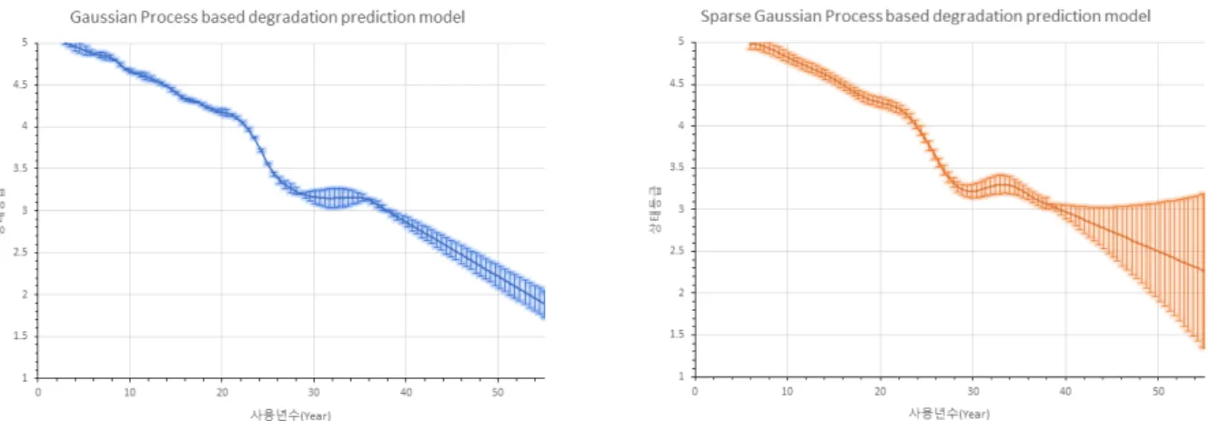 Fig. 5. Gaussian process based degradation prediction model Fig. 6. Sparse Gaussian process based degradation prediction model