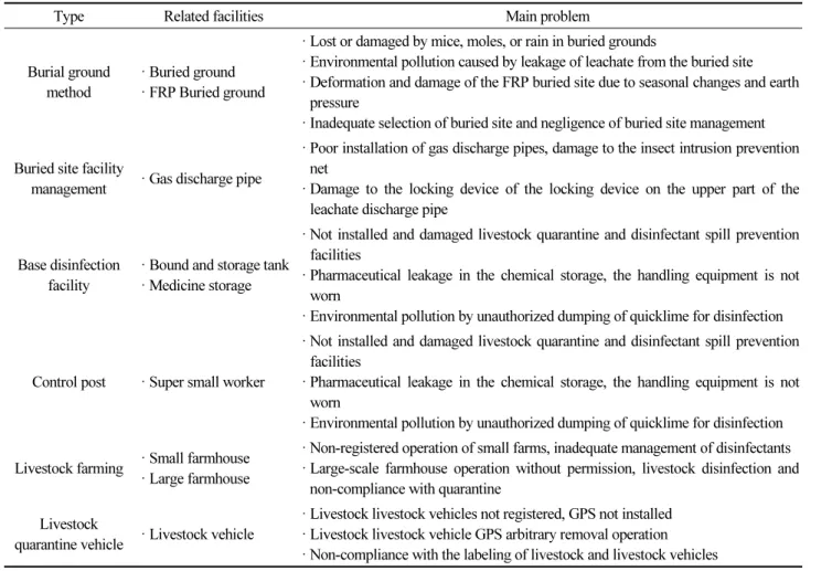 Table 4. Buried site and buried site facility management problems