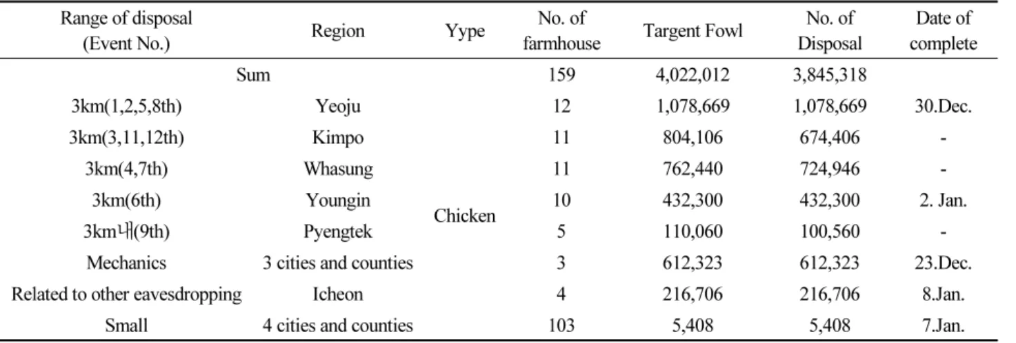 Table 2. Status of preventive disposal of infected livestock in Gyeonggi Range of disposal
