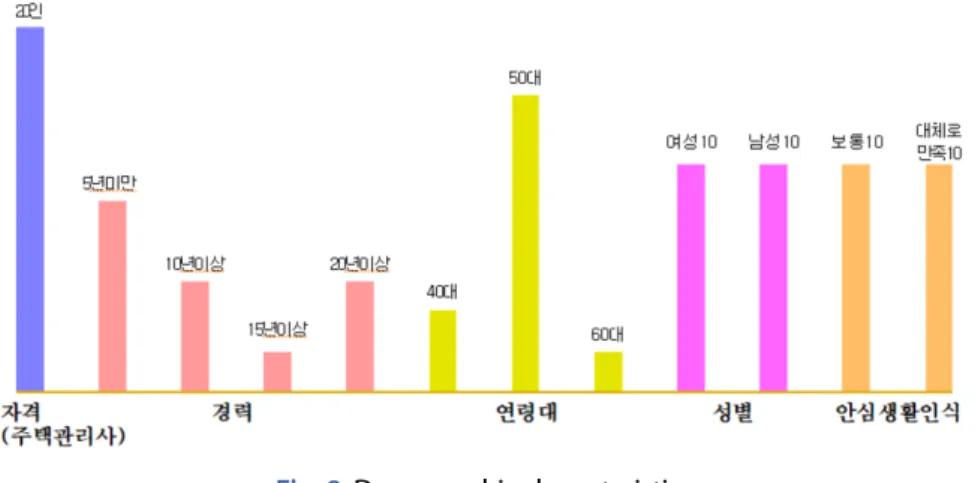 Fig. 8. Demographic characteristics
