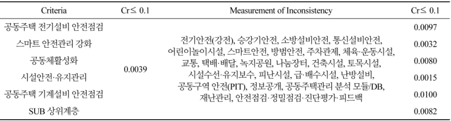 Table 2. Verification of Consistency