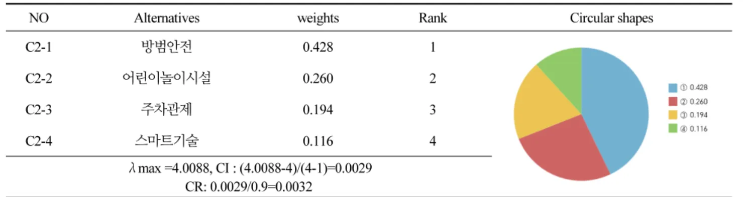 Table 5. Ranking of importance of pairwise comparison of smart safety management reinforcement evaluation criteria and  alternatives 