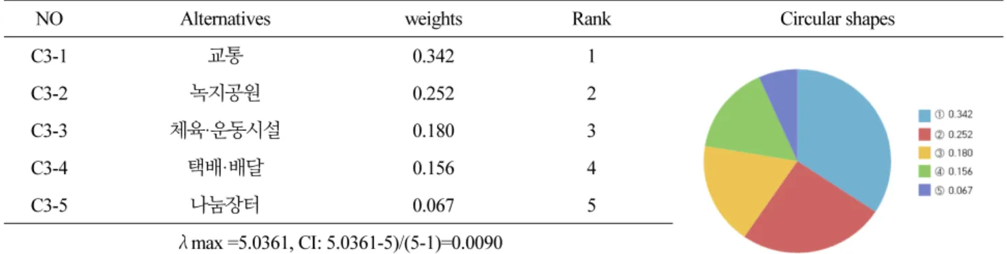 Table 6. Ranking of importance of pairwise comparison of community vitalization evaluation criteria and alternatives 
