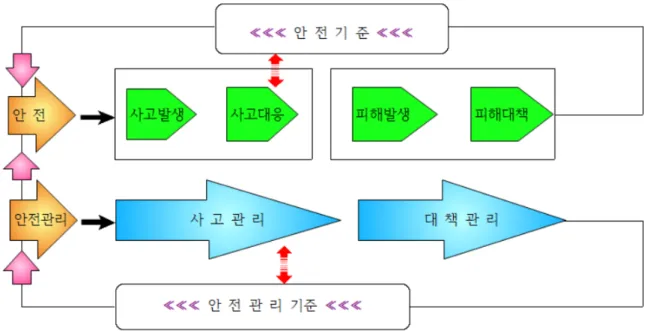 Fig. 6. Step-by-step flow chart of safety and safety management (Ha et al., 2020 researcher reorganization) 