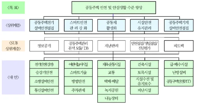 Fig. 7. AHP hierarchy model