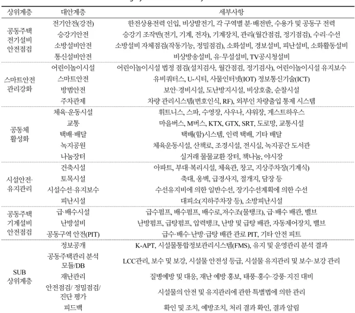 Table 1. Hierarchical classifications and category details on the survey studies