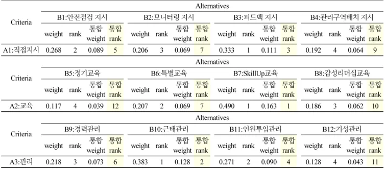 Table 8. Decision integration ranking through multiple responses  Criteria AlternativesB1:안전점검 지시B2:모니터링 지시 B3:피드백 지시 B4:관리구역배치 지시 weight rank 통합  weight 통합