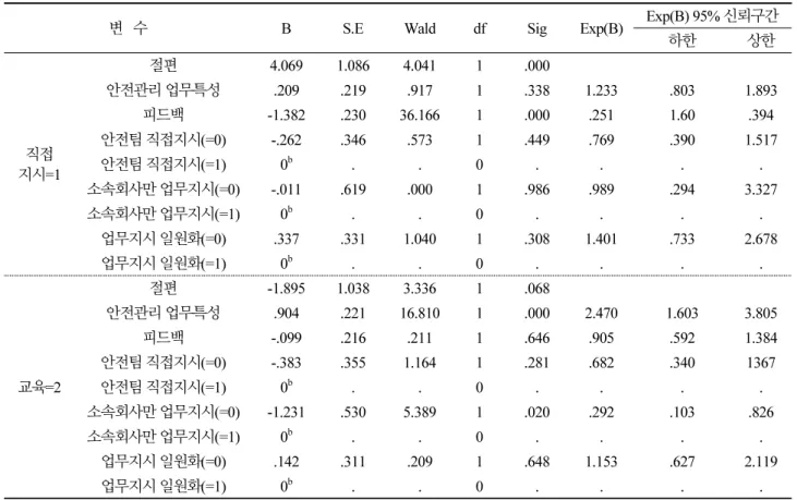 Table 9. Regression coefficient and odds ratio for each safety assistant work management 