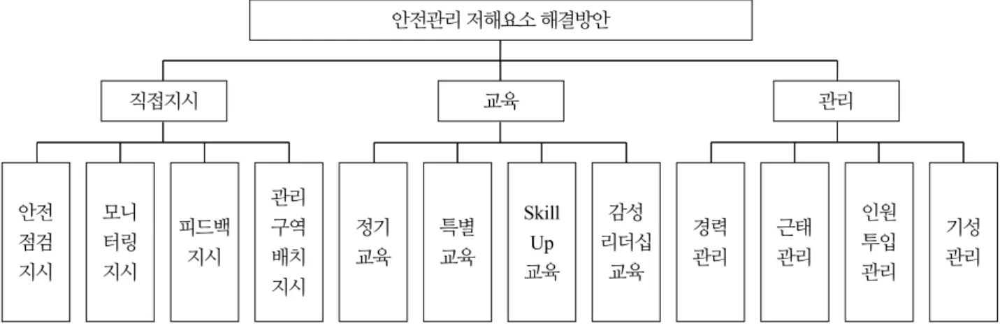 Fig. 2. AHP hierarchy model