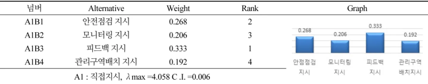 Table 5. The importance ranking of the pairwise comparison of criteria and alternatives in direct instruction
