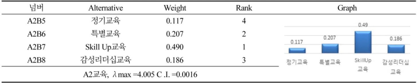 Table 6. The importance ranking of the pairwise comparison of criteria and alternatives in education