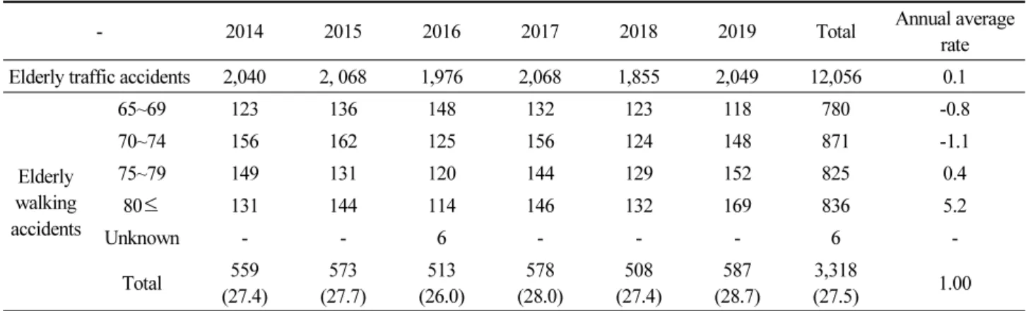 Table 2. Elderly walking accidents by age group in Jeollabuk-do(2014~2019)