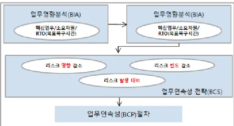 Fig. 1. Disaster reduction activity management system operation and implementation procedure
