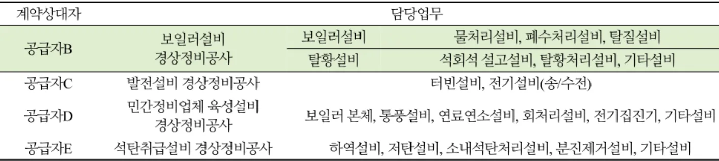Table 3. Current status of contracts for maintenance work in agency A