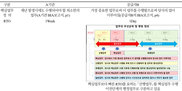 Table 7. Mission critical activities and RTO