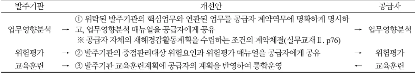 Table 11. Improvement plan to strengthen the connection between suppliers and the disaster reduction activity manage- manage-ment system 발주기관 개선안 공급자 업무영향분석 → ① 위탁된 발주기관의 핵심업무와 연관된 업무를 공급자 계약역무에 명확하게 명시하고, 업무영향분석 매뉴얼을 공급자에게 공유   ※ 공급자 자체의 재해경감활동계획을 수립하는 조건