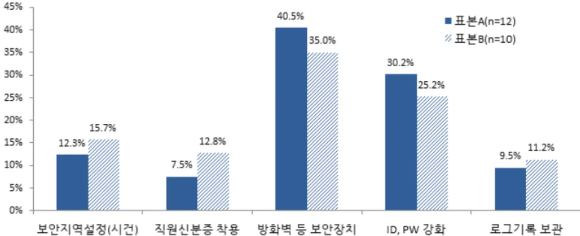 Fig. 3. Results of criticality assessment in terms of cyber risk management(Block &amp; Secured device)