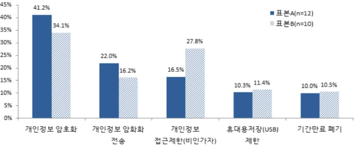 Fig. 4. Results of criticality assessment in terms of cybersecurity on privacy management