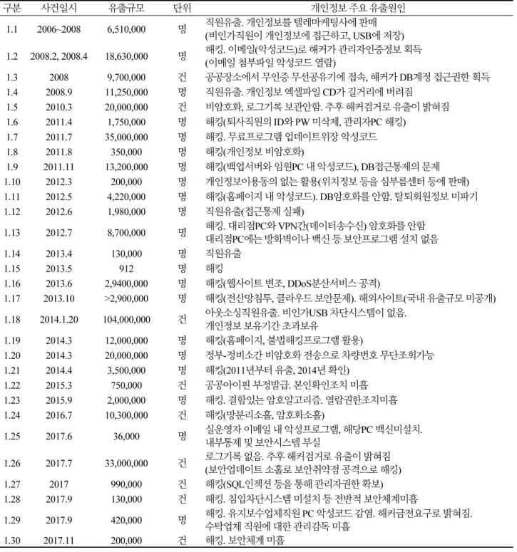 Table 1. Lists of personal information leakage accidents