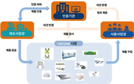 Fig. 8. Safety certification ecosystem 실태조사 결과를 토대로 안전인증 생태계 주체별 상호관계 세부 분석내용은 다음과 같다