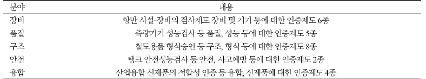 Table 2. Classification of similar certification systems in domestic 분야 내용 장비 항만 시설·장비의 검사제도 장비 및 기기 등에 대한 인증제도 6종 품질 측량기기 성능검사 등 품질, 성능 등에 대한 인증제도 5종 구조 철도용품 형식승인 등 구조, 형식 등에 대한 인증제도 8종 안전 탱크 안전성능검사 등 안전, 사고예방 등에 대한 인증제도 2종 융합 산업융합 신제품의 적합성 인증 등 융합, 신제품에 