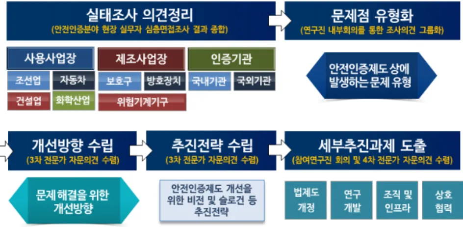 Fig. 4. Procedure and system of survey