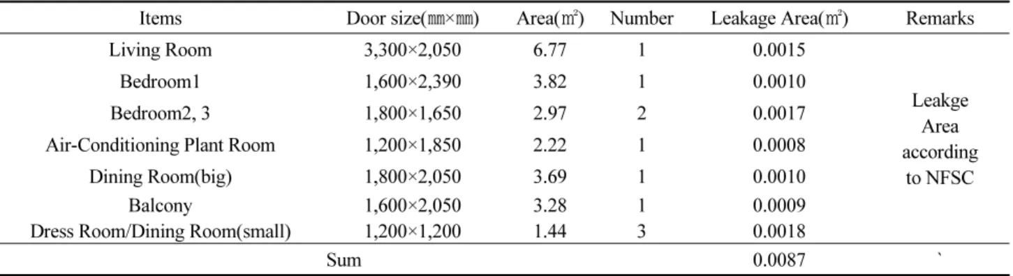 Table 3. Window size and leakage area of apartment unit