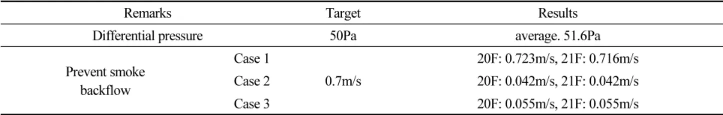 Table 4. Contam simulation results