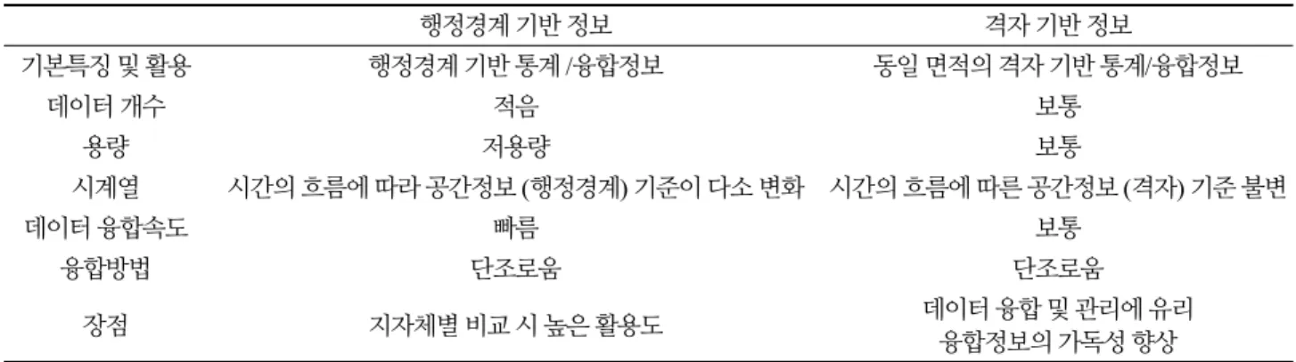 Table 4. Comparison of grid-based information and administrative boundary-based information