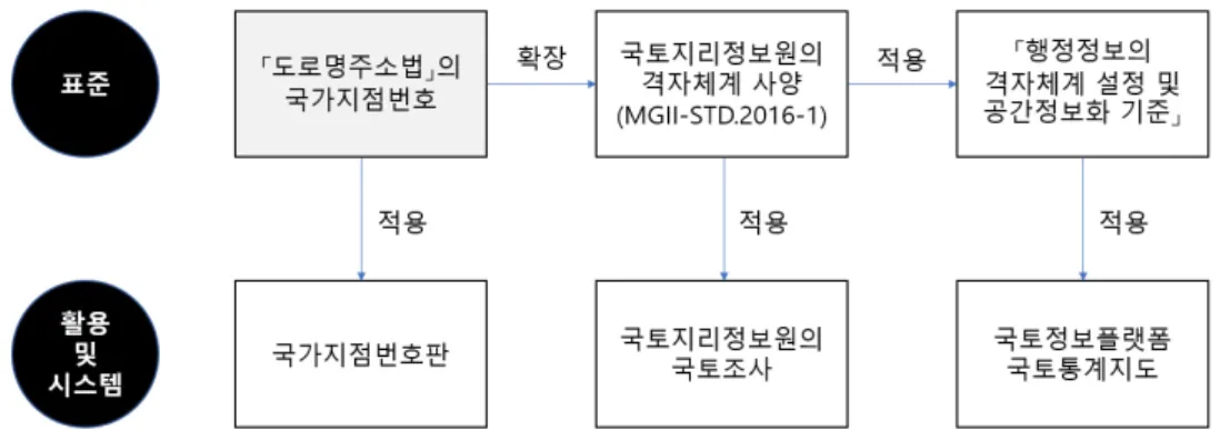 Fig. 1. Comparison of standard grid systems related to national branch numbers