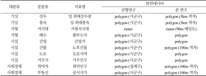 Table 2. Index elicitation results
