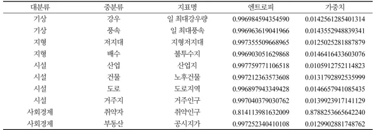 Table 3. Entropy weight calculation results