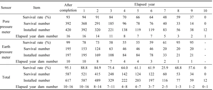 Table 3.  The survival rate of the pore pressure meter and the earth pressure meter installed in the Japanese dam