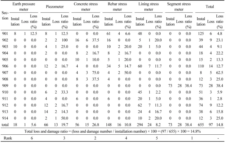 Table 4.  Loss and damage ratio of tunnel maintenance monitoring sensor of Seoul metro line no.9 on 1 stage by section  (Standard for 2011