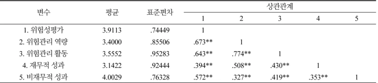 Table 5. Correlation coefficient