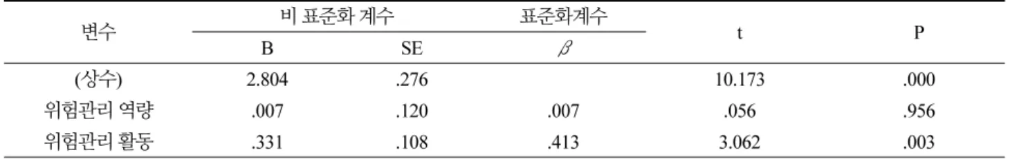 Table 9. The effect of risk management on non-financial performance