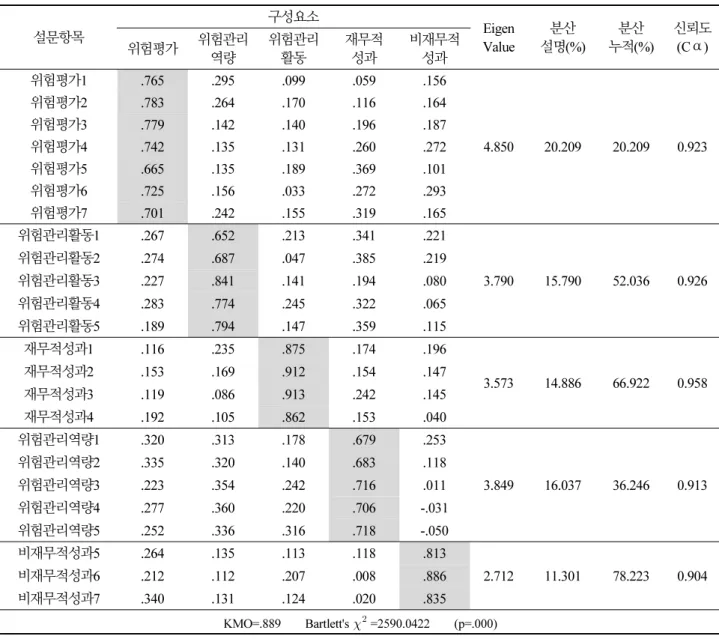 Table 4. Feasibility analysis of factors&amp;variable reliability analysis 설문항목 구성요소 Eigen  Value 분산 설명(%) 분산 누적(%) 신뢰도 위험평가 위험관리  (C⍺) 역량 위험관리 활동 재무적 성과 비재무적 성과 위험평가1 .765 .295 .099 .059 .156 4.850 20.209 20.209 0.923위험평가2.783.264.170.116.164위험평가3.779.142