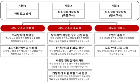 Fig. 7. Alternatives of certification system for inspection and diagnostic equipment for infrastructure using advanced  technologies 설문조사는 해당 제도가 도입되는 경우, 직접 및 간접적으로 영향을 받게 되는 주체인 시설물 유지관리 발주기관, 점검 업 무를 수행하는 진단업체 그리고 점검 및 진단 장비의 개발자를 대상으로 실시하였다