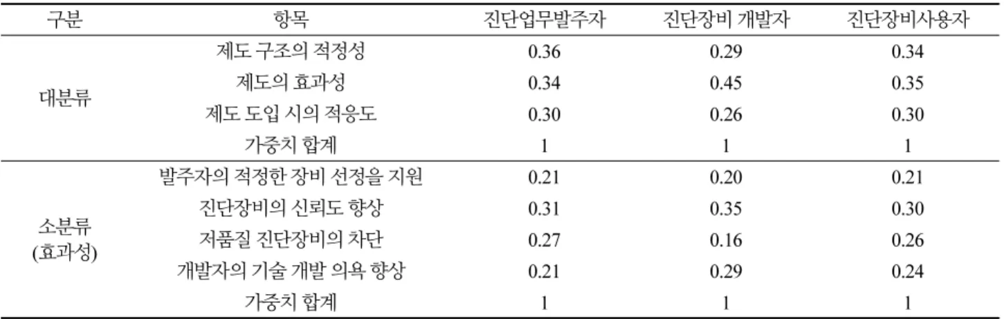 Table 3. Result of questionaries