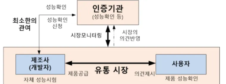 Fig. 9. Ideal certification system of Infrastructure diagnosis equipment 
