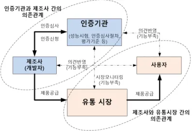 Fig. 1. Dependent relations in a certification system
