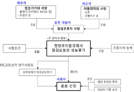 Fig. 5. Japanese infrastructure maintenance robot certification system 첨단 기술을 이용한 시설물 점검 및 진단장비 인증방안 도출 인증제도는 대상제품의 종류에 다양한 형태로 운용될 수 있으며, 제품 공급에 대한 정책에 따라서 다양한 인증방식 가운데  선정해야한다